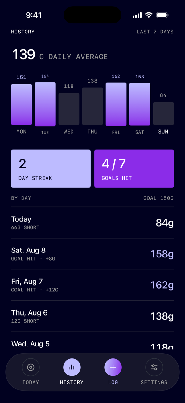 The History screen: a 139 gram daily average, seven daily bars for the week, a 2 day streak and 4 of 7 goals hit.